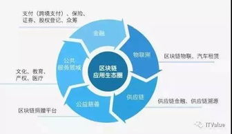 區塊鏈趨勢與泡沫并行，企服領域如何抓住機遇？——信息技術咨詢服務一周觀察